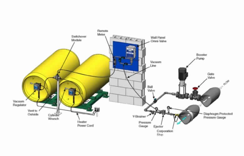 Gas Chlorine Dosing, For Chemical/Industrial/Oil